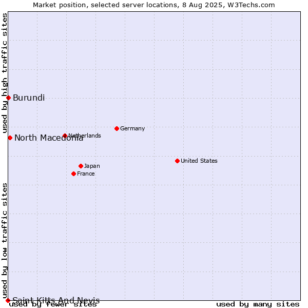 Market position of North Macedonia vs. Burundi vs. Saint Kitts And Nevis