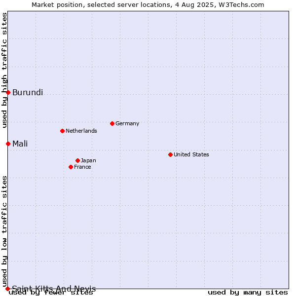 Market position of Mali vs. Burundi vs. Saint Kitts And Nevis