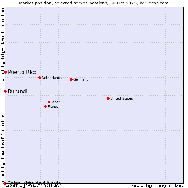 Market position of Puerto Rico vs. Burundi vs. Saint Kitts And Nevis
