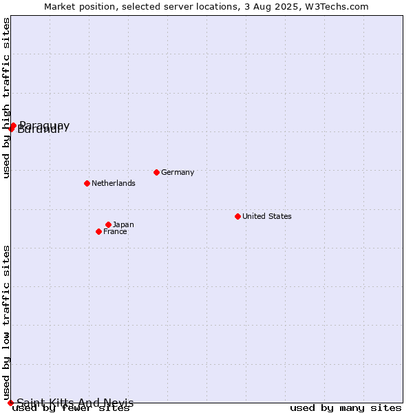 Market position of Paraguay vs. Burundi vs. Saint Kitts And Nevis