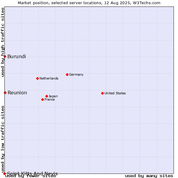 Market position of Reunion vs. Burundi vs. Saint Kitts And Nevis