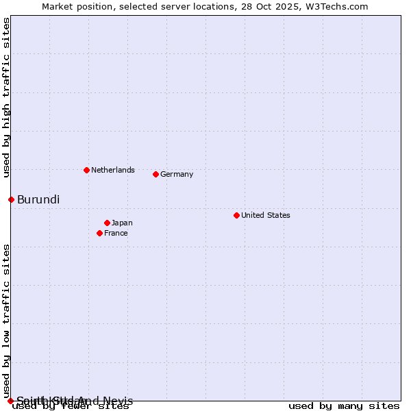 Market position of Burundi vs. South Sudan vs. Saint Kitts And Nevis