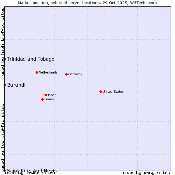 Market position of Trinidad and Tobago vs. Burundi vs. Saint Kitts And Nevis