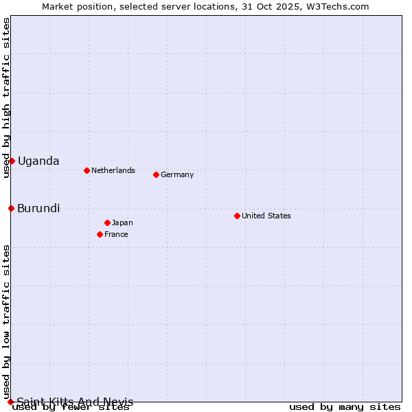Market position of Uganda vs. Burundi vs. Saint Kitts And Nevis