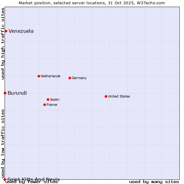 Market position of Venezuela vs. Burundi vs. Saint Kitts And Nevis