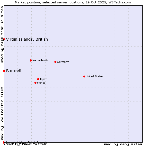Market position of Virgin Islands, British vs. Burundi vs. Saint Kitts And Nevis