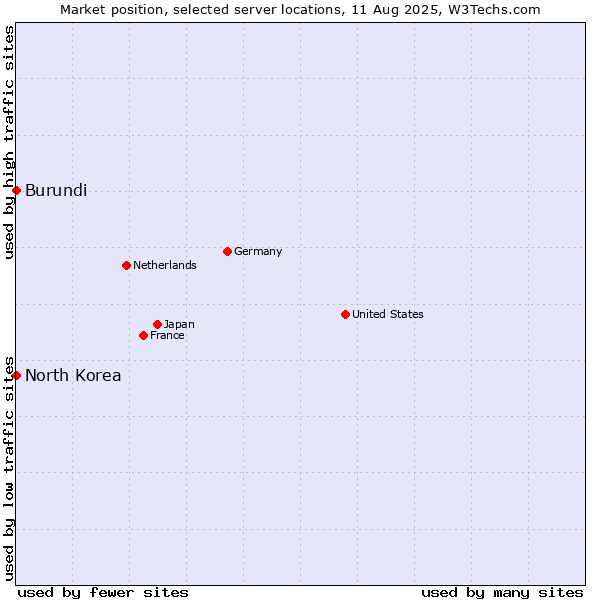 Market position of North Korea vs. Burundi