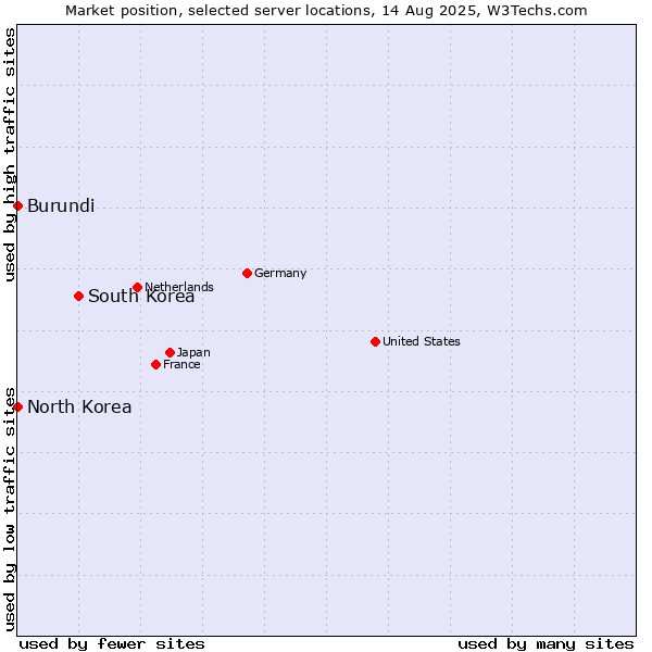 Market position of South Korea vs. North Korea vs. Burundi