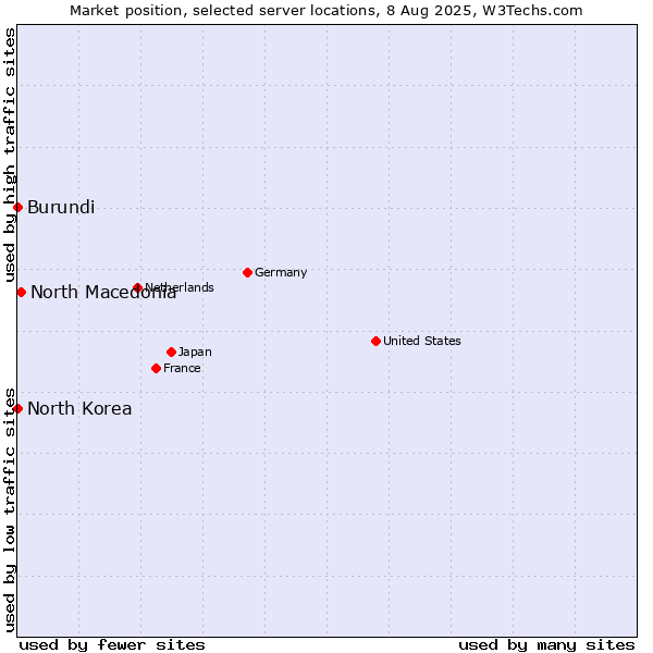 Market position of North Macedonia vs. North Korea vs. Burundi