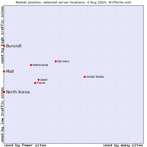 Market position of Mali vs. North Korea vs. Burundi