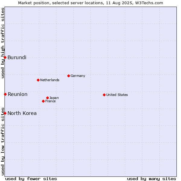 Market position of Reunion vs. North Korea vs. Burundi