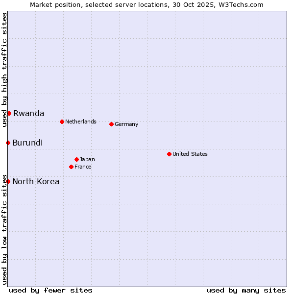 Market position of Rwanda vs. North Korea vs. Burundi