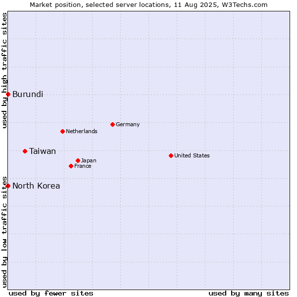 Market position of Taiwan vs. North Korea vs. Burundi