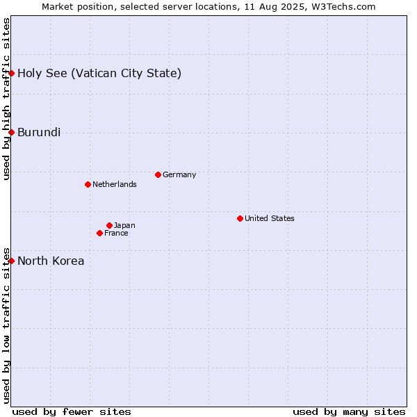 Market position of Holy See (Vatican City State) vs. North Korea vs. Burundi