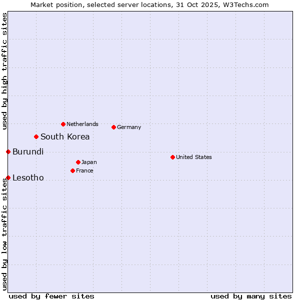 Market position of South Korea vs. Lesotho vs. Burundi
