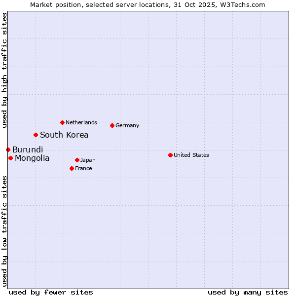 Market position of South Korea vs. Mongolia vs. Burundi