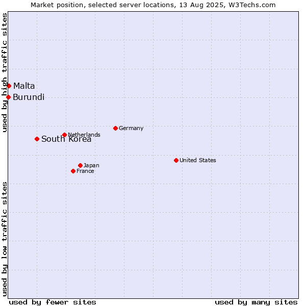 Market position of South Korea vs. Malta vs. Burundi