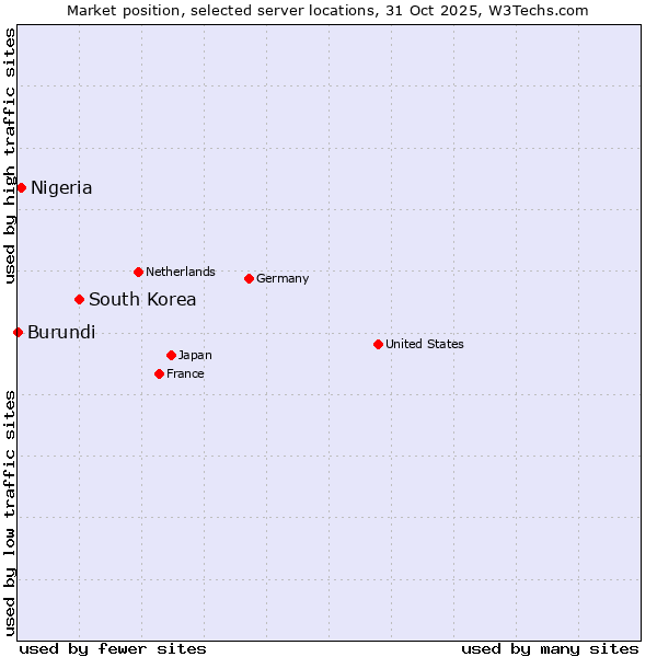 Market position of South Korea vs. Nigeria vs. Burundi