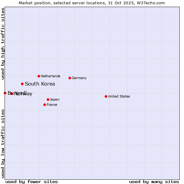 Market position of South Korea vs. Norway vs. Burundi