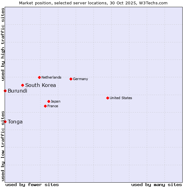 Market position of South Korea vs. Burundi vs. Tonga