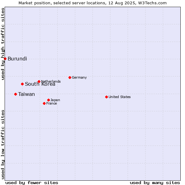 Market position of South Korea vs. Taiwan vs. Burundi