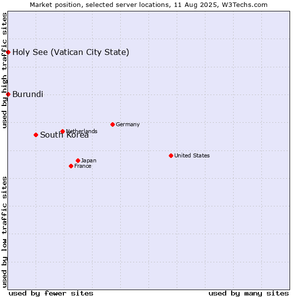 Market position of South Korea vs. Holy See (Vatican City State) vs. Burundi
