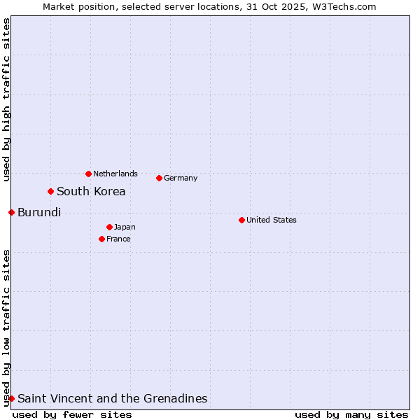Market position of South Korea vs. Saint Vincent and the Grenadines vs. Burundi