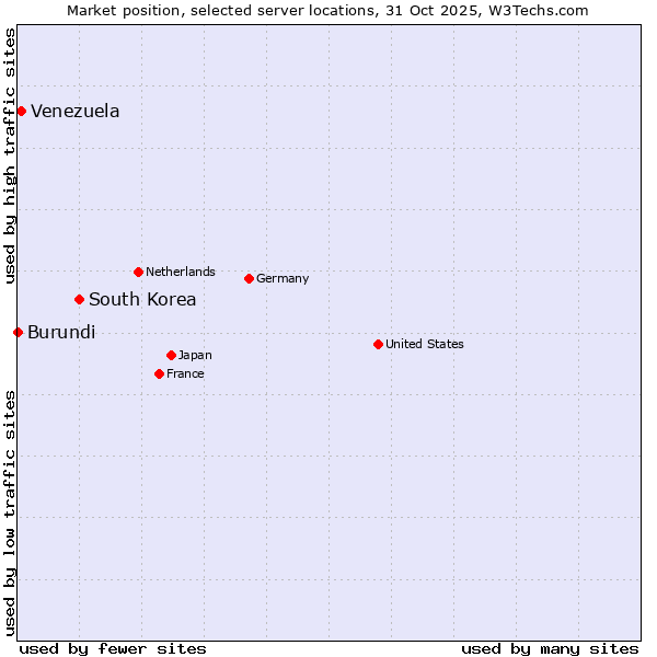 Market position of South Korea vs. Venezuela vs. Burundi