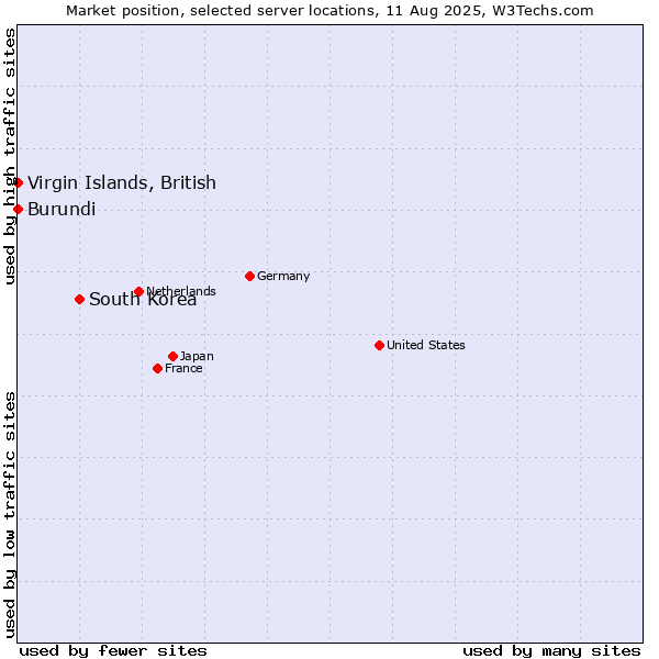 Market position of South Korea vs. Virgin Islands, British vs. Burundi