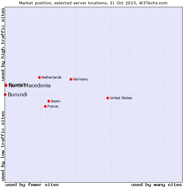 Market position of North Macedonia vs. Kuwait vs. Burundi