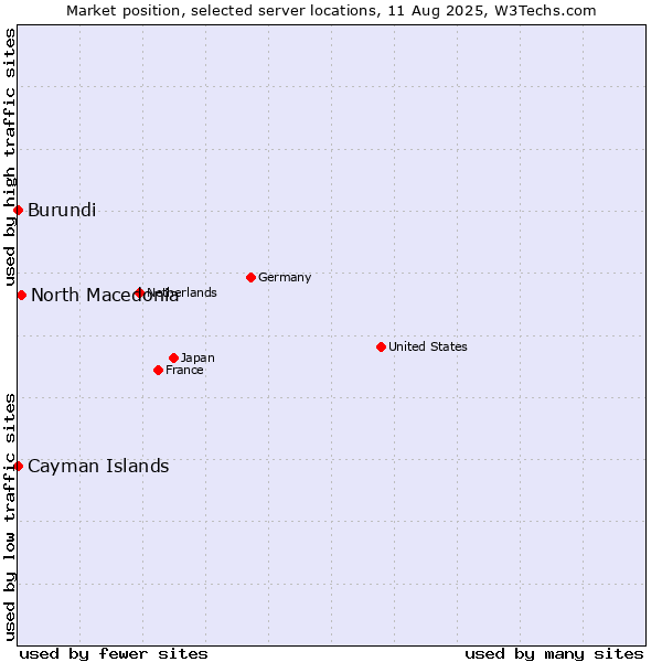 Market position of North Macedonia vs. Cayman Islands vs. Burundi