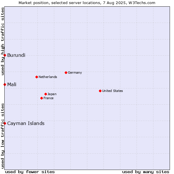 Market position of Mali vs. Cayman Islands vs. Burundi