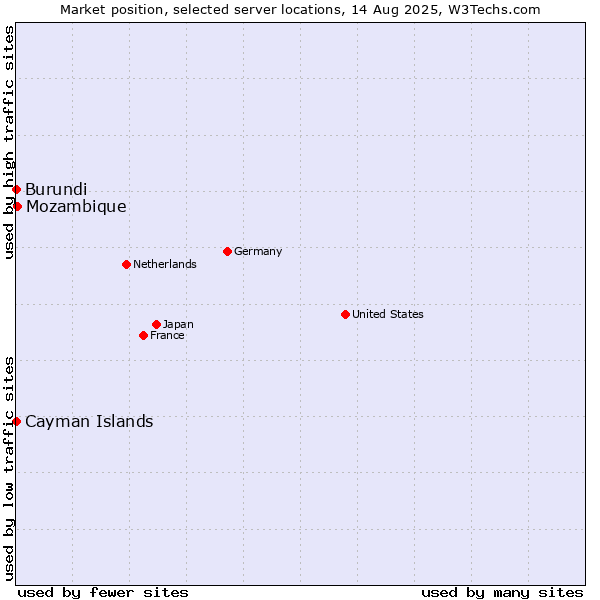 Market position of Mozambique vs. Cayman Islands vs. Burundi