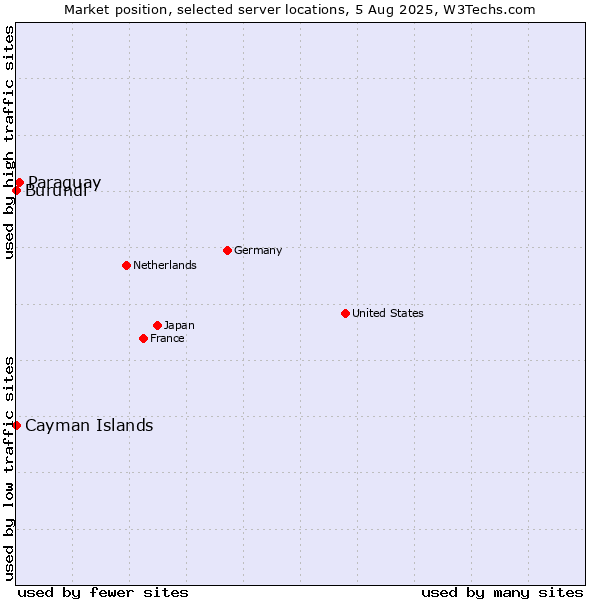Market position of Paraguay vs. Cayman Islands vs. Burundi