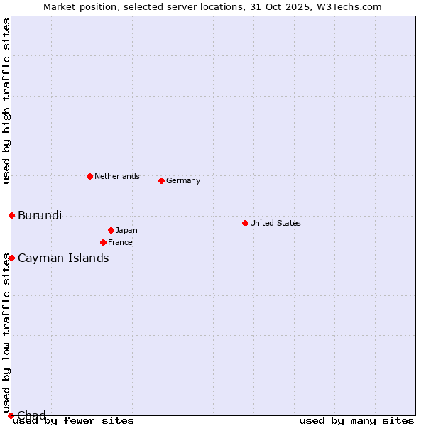 Market position of Cayman Islands vs. Burundi vs. Chad