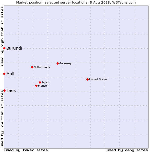 Market position of Laos vs. Mali vs. Burundi