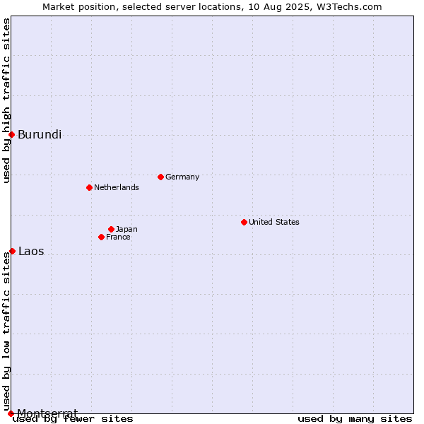Market position of Laos vs. Burundi vs. Montserrat