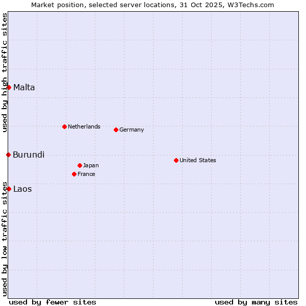 Market position of Malta vs. Laos vs. Burundi