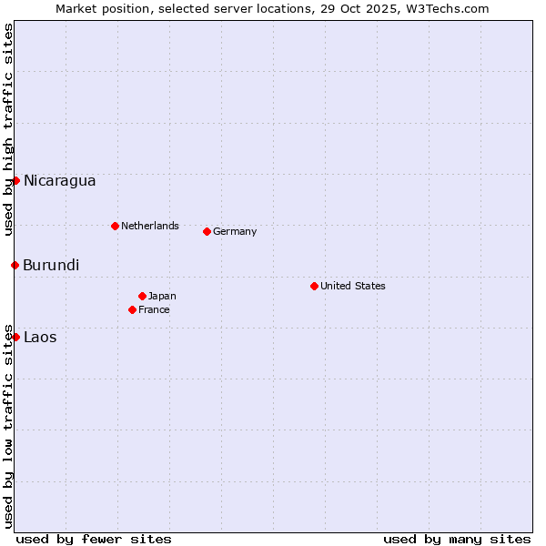 Market position of Nicaragua vs. Laos vs. Burundi