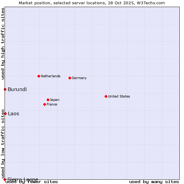 Market position of Laos vs. Burundi vs. Sierra Leone