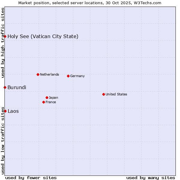 Market position of Laos vs. Holy See (Vatican City State) vs. Burundi