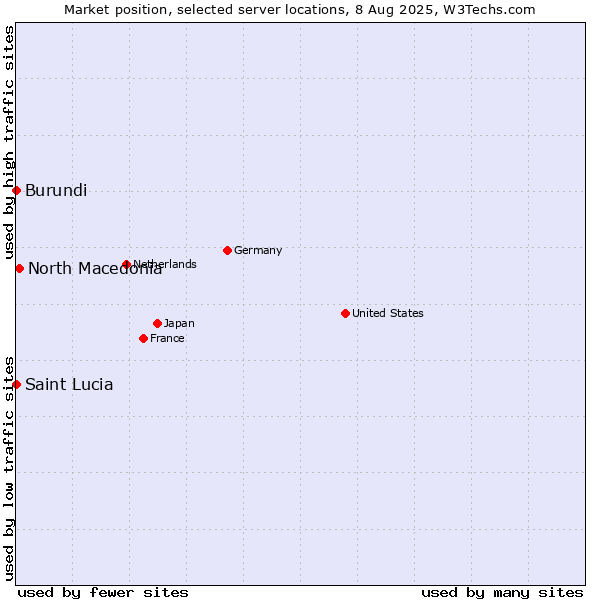 Market position of North Macedonia vs. Burundi vs. Saint Lucia