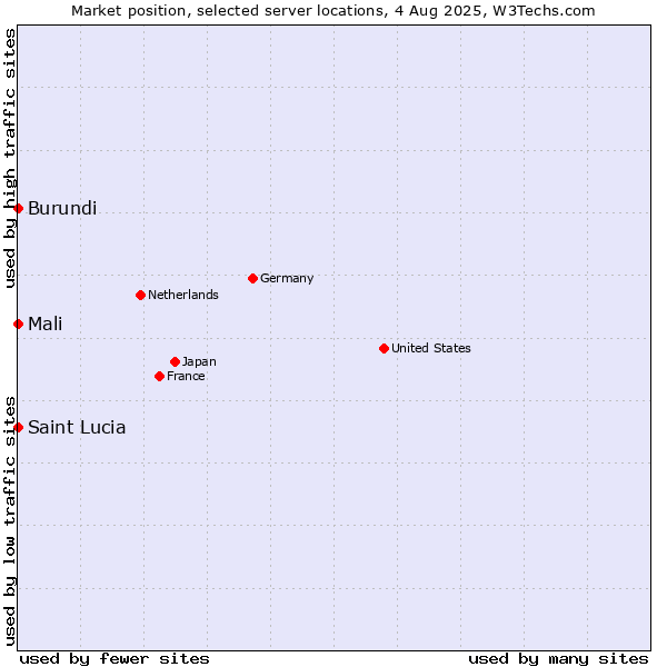 Market position of Mali vs. Burundi vs. Saint Lucia
