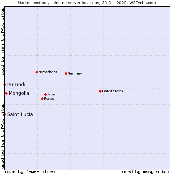 Market position of Mongolia vs. Burundi vs. Saint Lucia