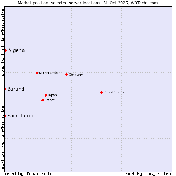 Market position of Nigeria vs. Burundi vs. Saint Lucia