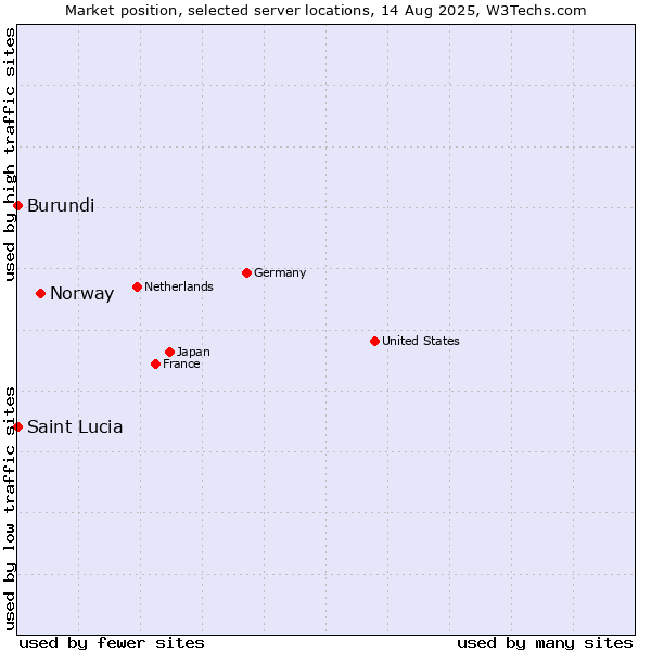 Market position of Norway vs. Burundi vs. Saint Lucia