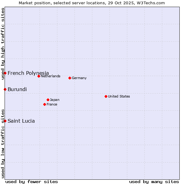Market position of French Polynesia vs. Burundi vs. Saint Lucia
