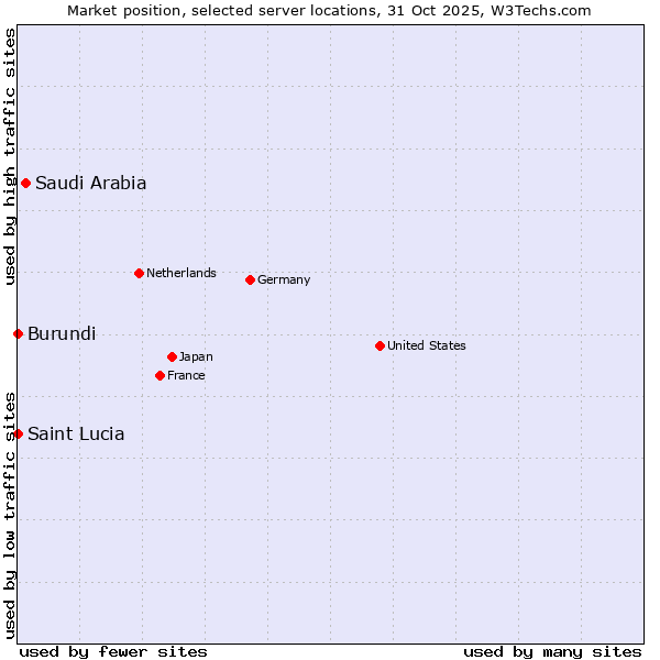 Market position of Saudi Arabia vs. Burundi vs. Saint Lucia
