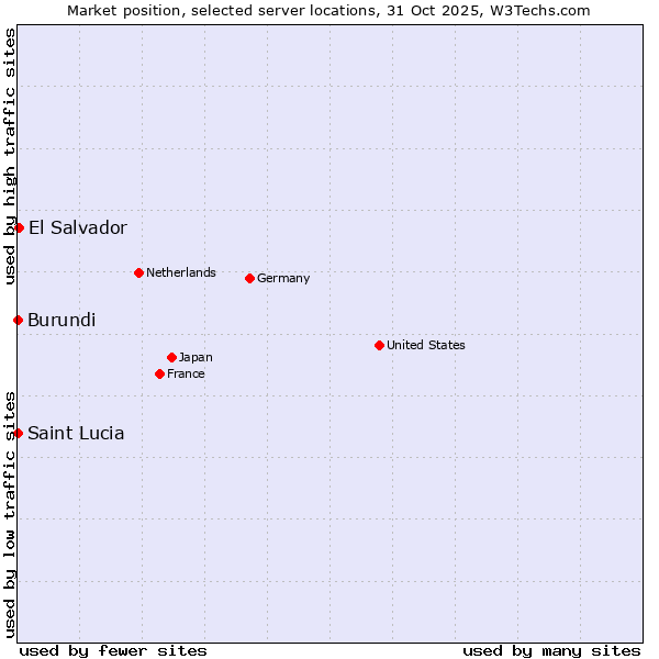 Market position of El Salvador vs. Burundi vs. Saint Lucia