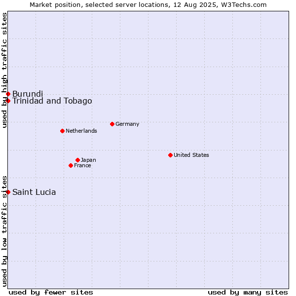Market position of Trinidad and Tobago vs. Burundi vs. Saint Lucia